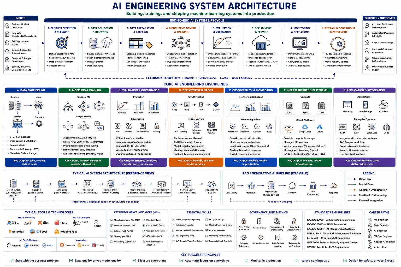 AI engineering system architecture — from the 8-step end-to-end AI system lifecycle through the seven core disciplines (data engineering, modeling & training, evaluation & governance, deployment & MLOps, observability & monitoring, infrastructure & platforms, application & integration), a typical reference architecture, and a RAG/generative AI pipeline example to tools, KPIs, skills, governance, standards, and career paths
