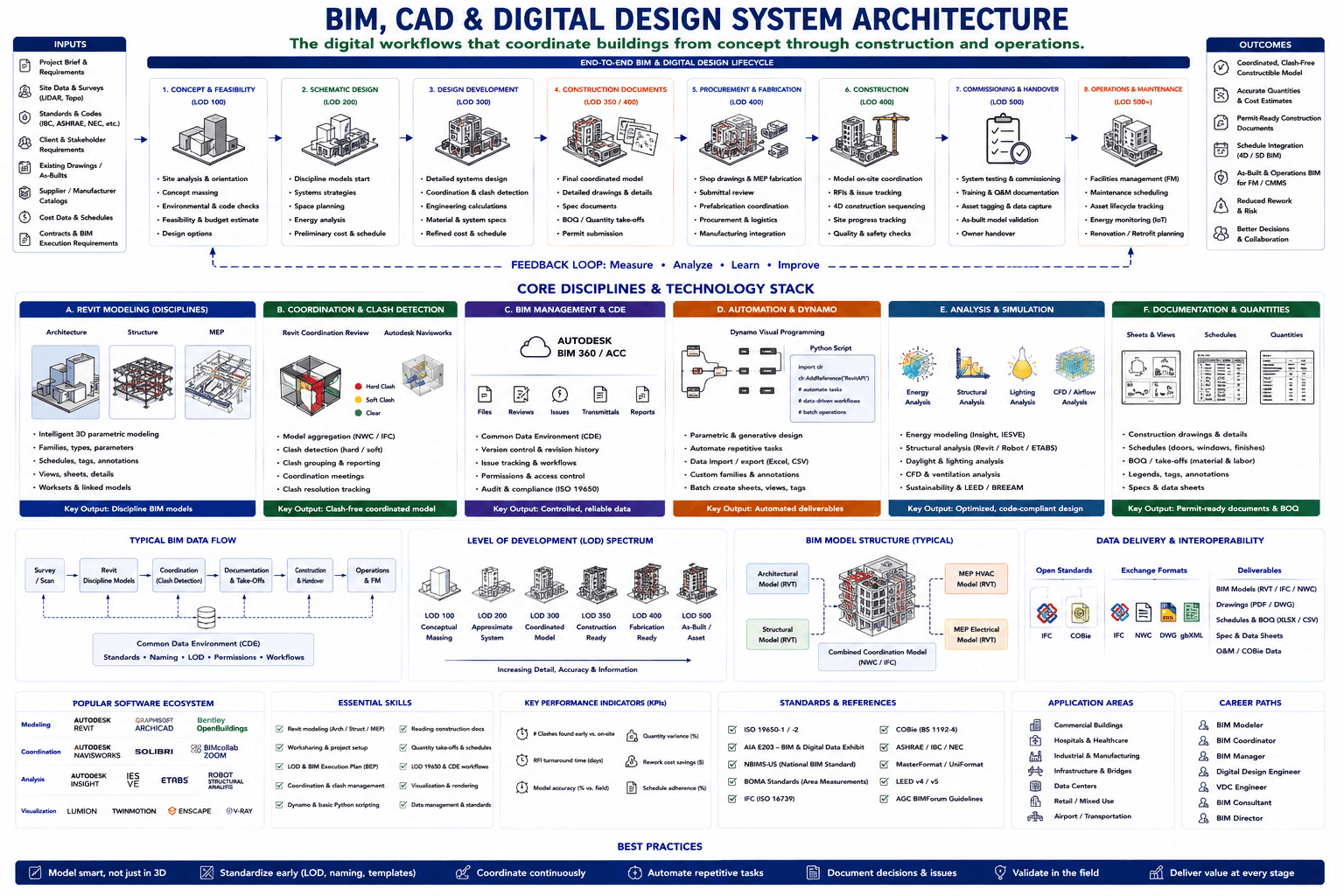 BIM, CAD and digital design system architecture — from the 8-step end-to-end BIM & digital design lifecycle through Revit modeling across Architecture, Structure, and MEP disciplines, coordination & clash detection, BIM management and the Common Data Environment, Dynamo automation, and analysis & simulation, to a typical BIM data flow, the LOD 100–500 spectrum, BIM model structure, data delivery & interoperability, popular software ecosystem, KPIs, skills, standards & guidelines, career paths, and application areas