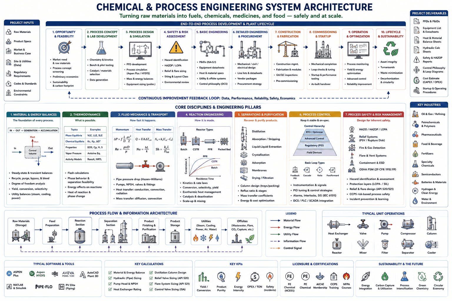 Chemical & process engineering system architecture — from opportunity & feasibility through process design, safety & risk assessment, engineering, construction, and commissioning to operation and lifecycle sustainability