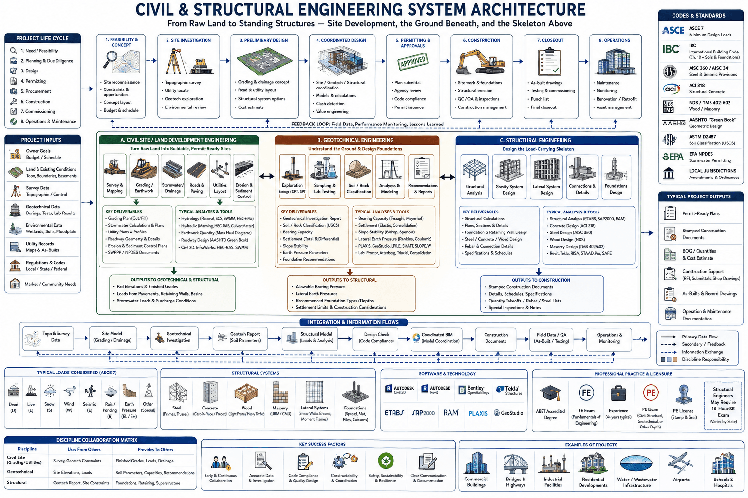 Civil & structural engineering system architecture — from raw land to standing structures, spanning the civil site, geotechnical, and structural disciplines