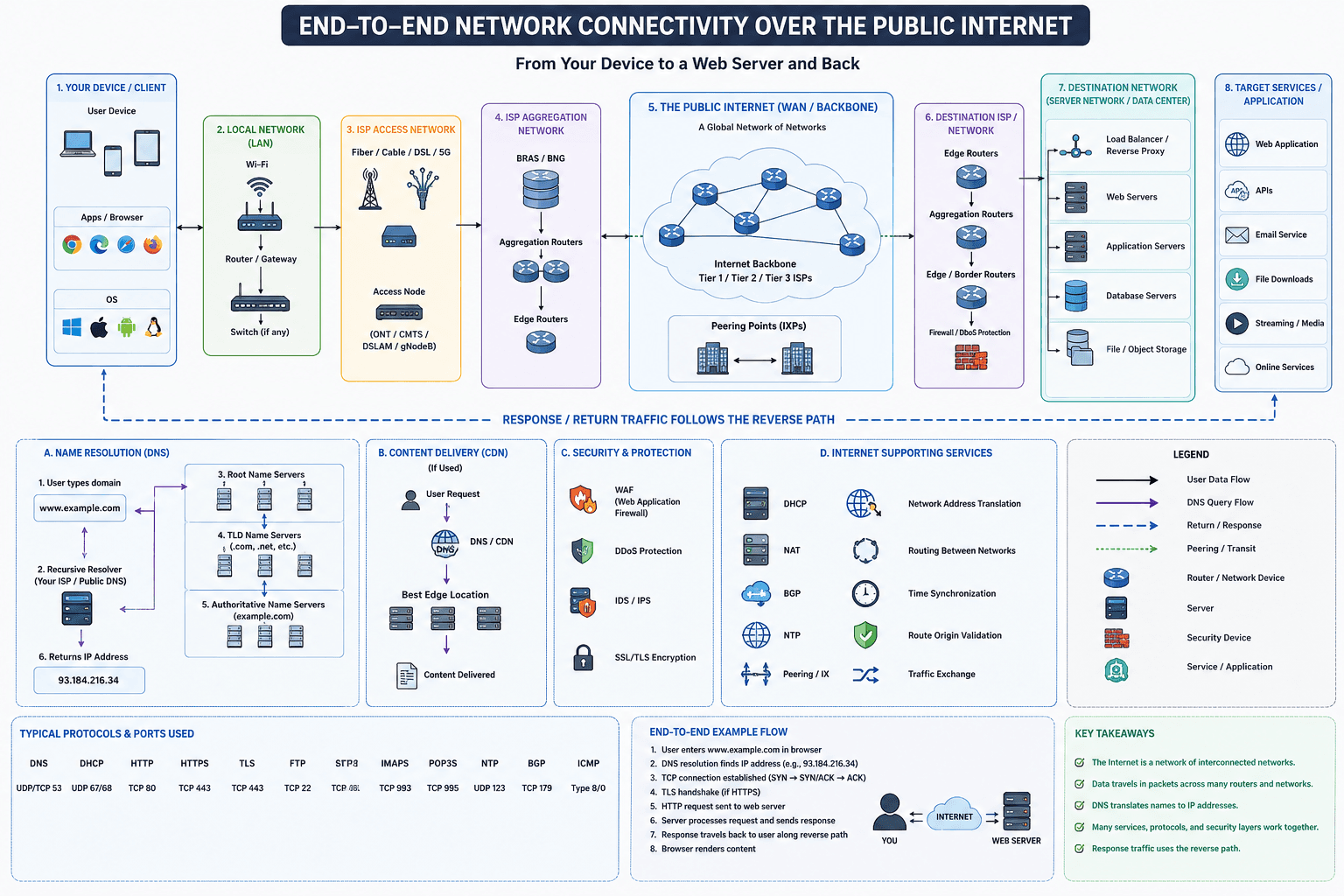 End-to-end network connectivity architecture — from a user's device across the public internet to a web server and back