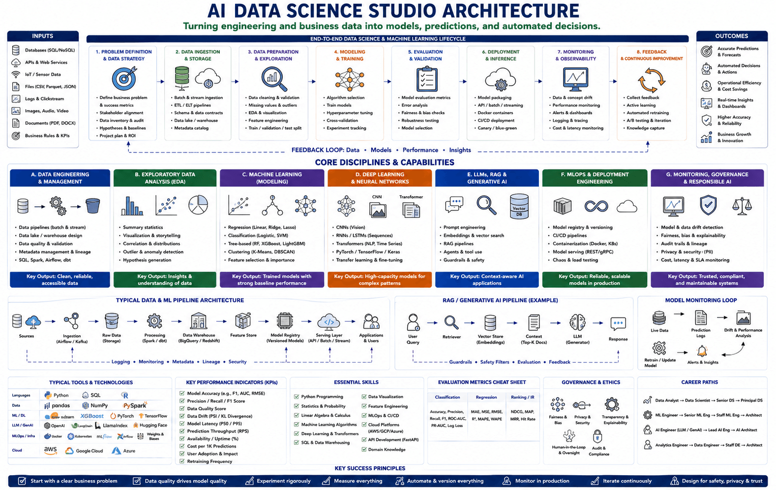 AI and data science system architecture — from the 8-step end-to-end data science & ML lifecycle through the seven core disciplines (data engineering, EDA, machine learning, deep learning, LLMs/RAG/generative AI, MLOps & deployment, monitoring/governance/responsible AI), a typical data & ML pipeline architecture, and a RAG/generative AI pipeline example to a model monitoring loop, tools, KPIs, skills, governance, and career paths