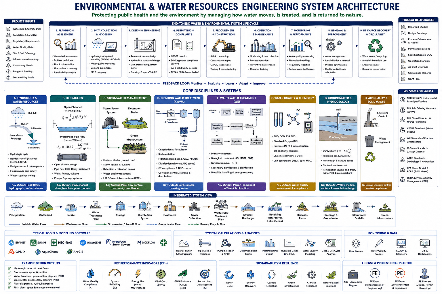 Environmental & water resources engineering system architecture — from watershed and planning through design, permitting, construction, and operation to monitoring, renewal, and resource recovery