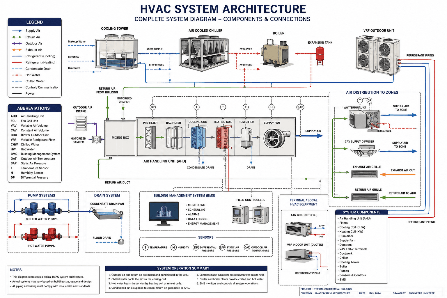 HVAC system architecture — complete system diagram with components and connections