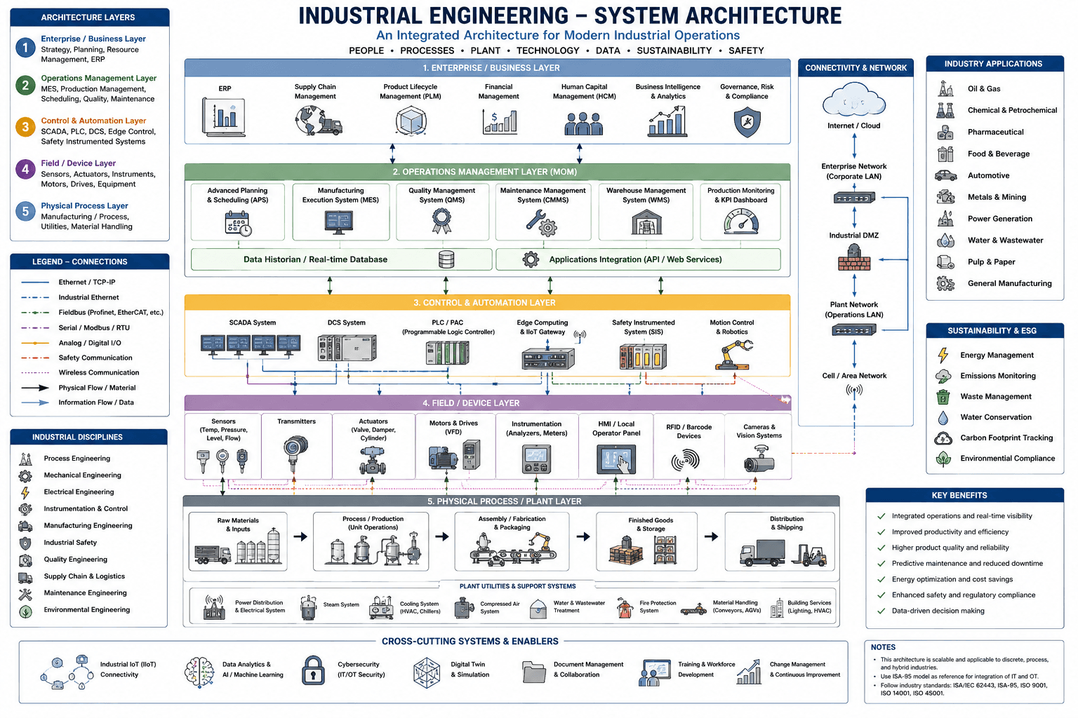 Industrial engineering system architecture — ISA-95 layered diagram from enterprise to physical process