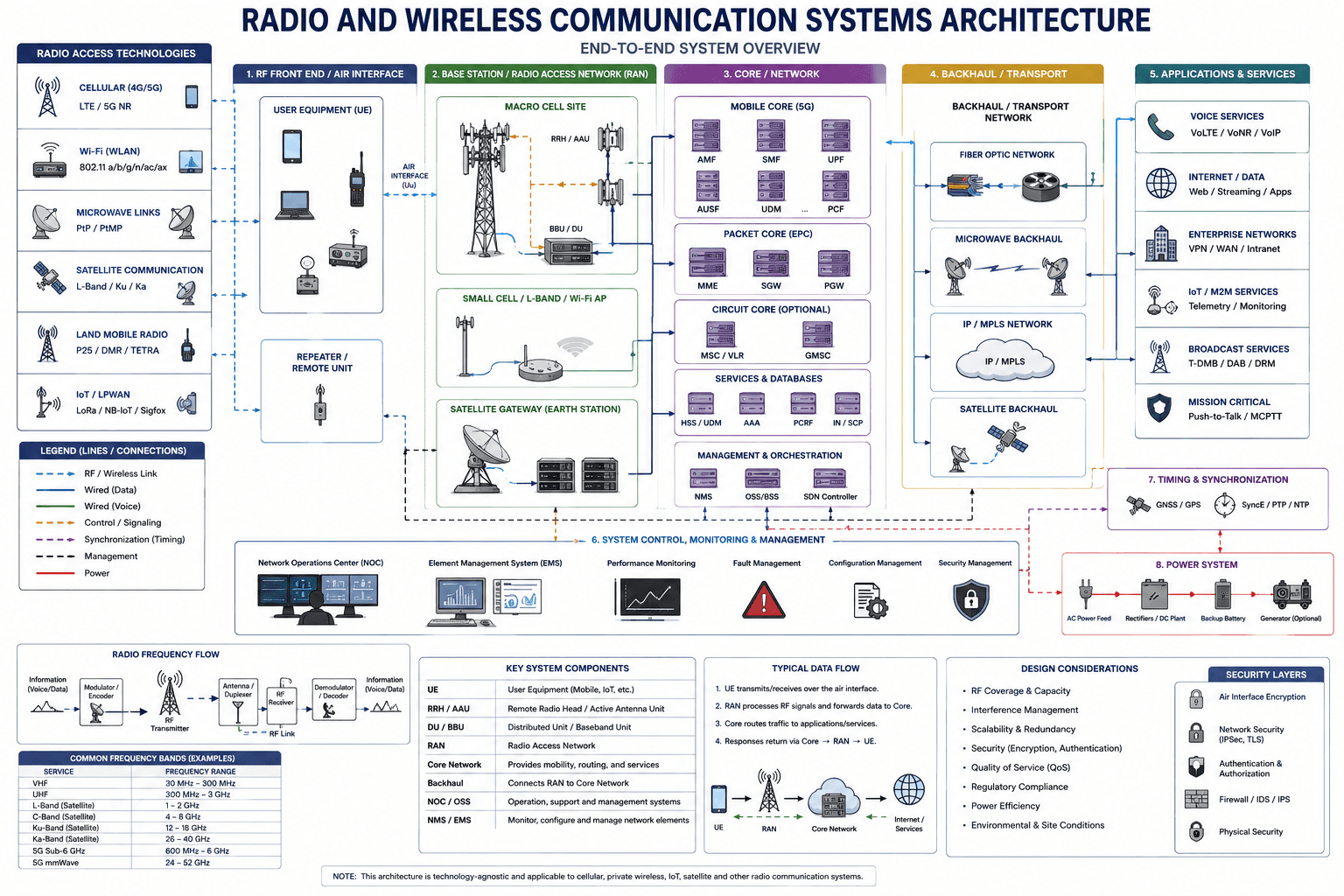Radio and wireless communication systems architecture — end-to-end system overview