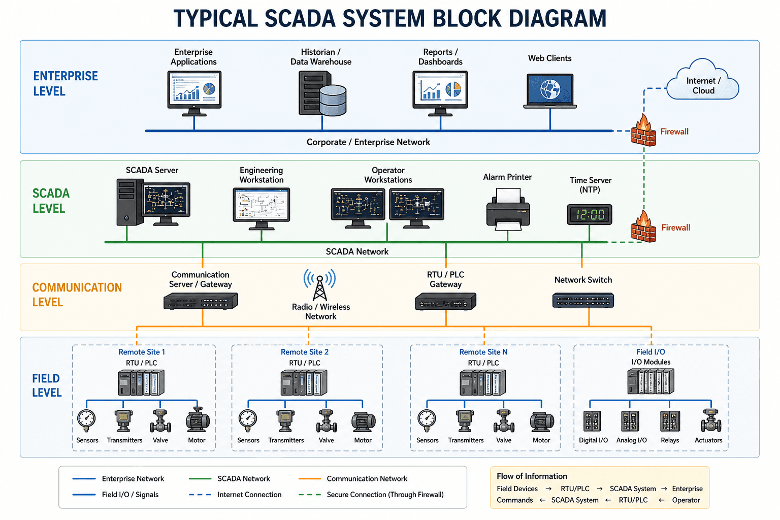 Typical SCADA system block diagram — enterprise, SCADA, communication, and field levels