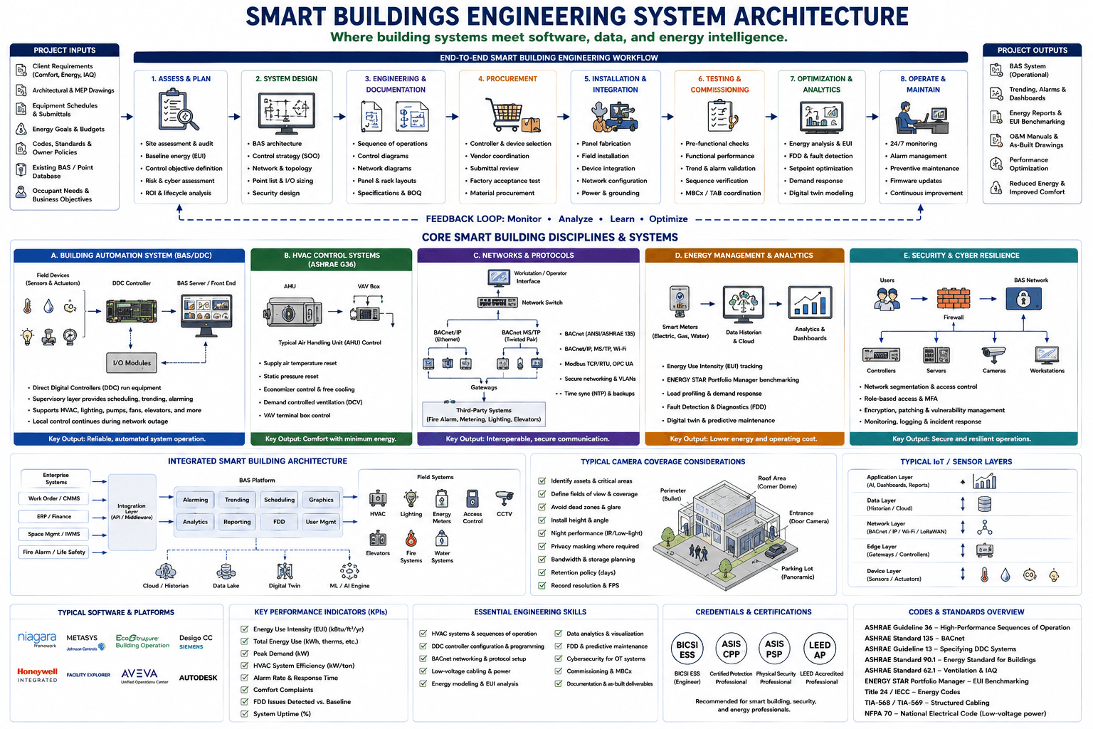 Smart buildings engineering system architecture — from the 8-step end-to-end workflow through the five core disciplines (BAS/DDC, HVAC control, networks & protocols, energy management & analytics, security & cyber resilience), the integrated BAS/IoT/cloud architecture, camera coverage design, and IoT sensor layers to software platforms, KPIs, skills, and standards