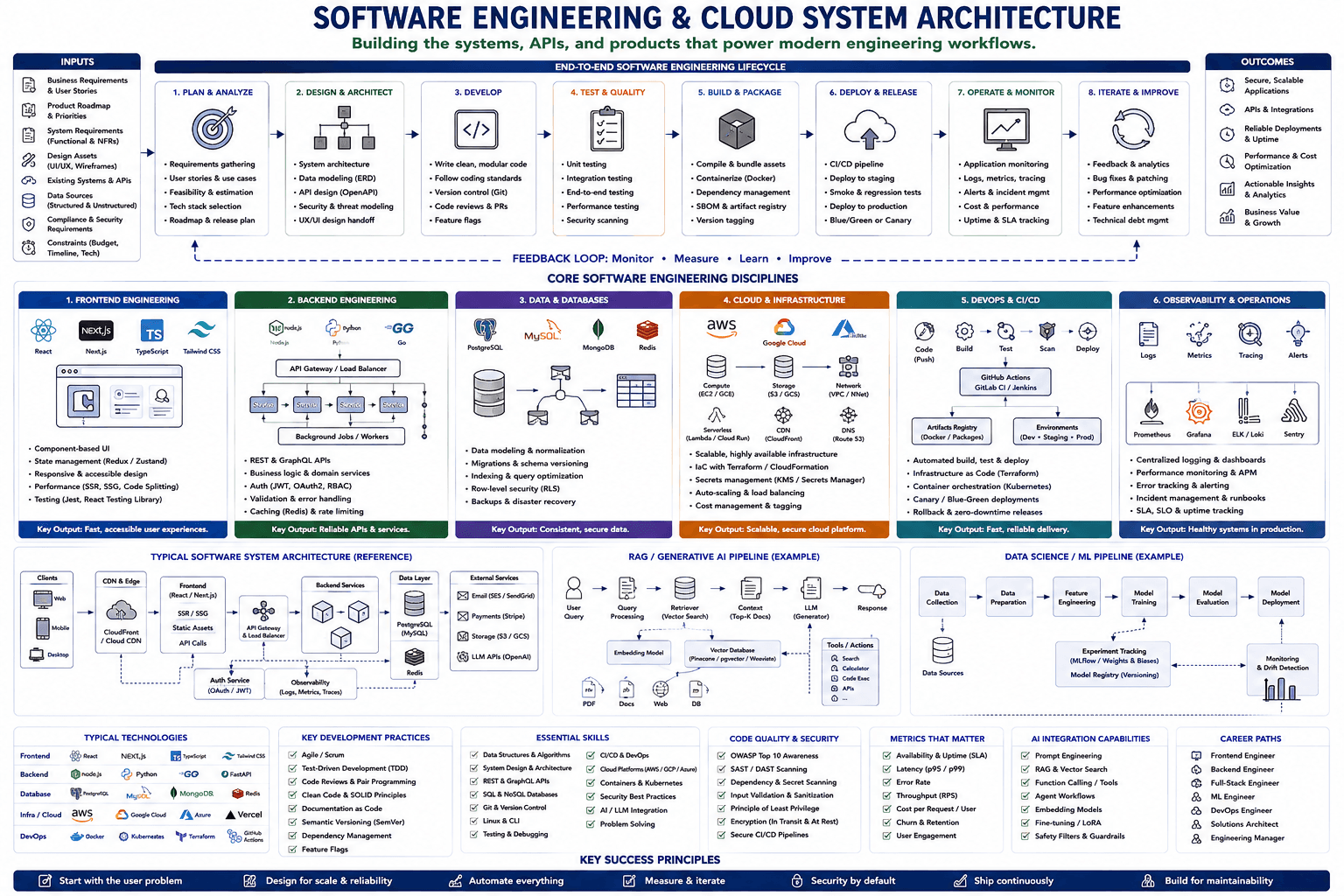 Software engineering and cloud system architecture — from the 8-step end-to-end software engineering lifecycle through the six core disciplines (frontend engineering, backend engineering, data & databases, cloud & infrastructure, DevOps & CI/CD, observability & operations), a typical software system reference architecture, and a RAG/generative AI pipeline example to a data science/ML pipeline example, tools, development practices, skills, security, metrics, and career paths