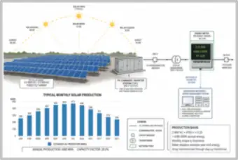 2.4 MW DC / 2.0 MW AC Solar Array: Interconnection and Monthly Production (thumbnail)