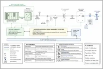 4 MW / 16 MWh Battery Energy Storage Plant: Interconnection One-Line (thumbnail)