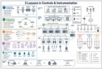 5 Lessons in Controls & Instrumentation (thumbnail)