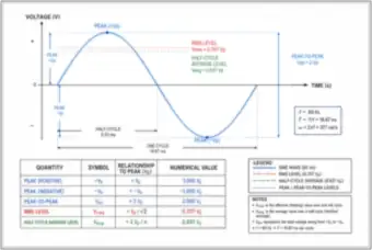 60 Hz Sine Wave: Peak, RMS and Average Values (thumbnail)