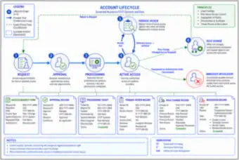Account lifecycle (thumbnail)