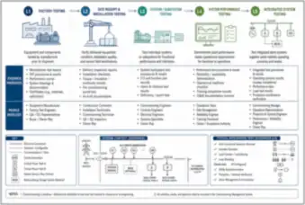 Equipment Commissioning Stages — thumbnail