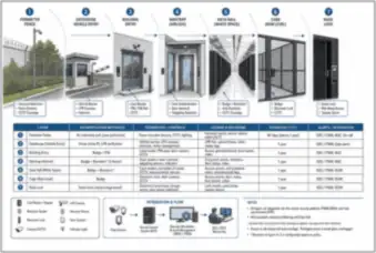 Physical Access Control from Perimeter to Rack — thumbnail