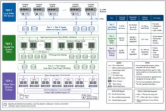 Storage Tiers and Equipment — thumbnail