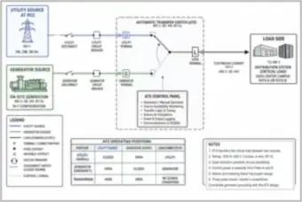 Automatic Transfer Switch for a Data Center Campus Load (thumbnail)
