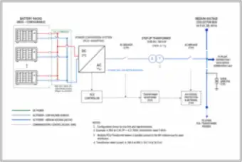 Battery Racks to Medium-Voltage Bus: PCS, Step-Up Transformer and Collector (thumbnail)