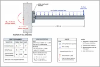 Cantilever Bracket: Fixed-End Reactions (thumbnail)