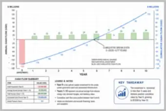 Cash-Flow Chart: $120 Million Investment and 5.77-Year Break-Even (thumbnail)