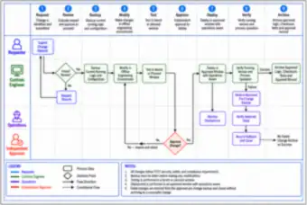 Change control swimlane (thumbnail)
