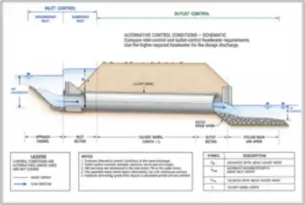 Culvert Inlet and Outlet Control — thumbnail