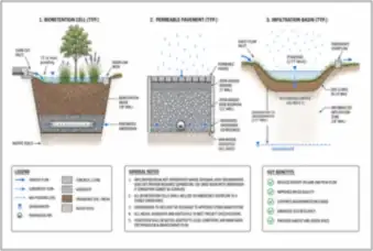 Green Infrastructure Drainage Sections — thumbnail