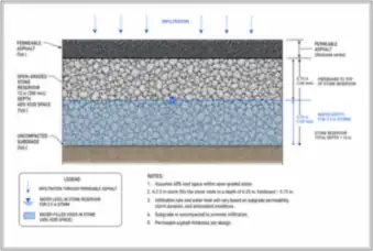 Permeable Pavement Layered Section — thumbnail