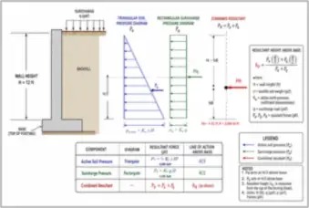 Retaining Wall with Soil and Surcharge Loads (thumbnail)
