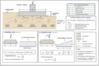 Spread Footing Bearing Failure Mechanisms — thumbnail