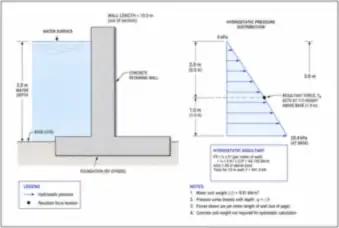 Water Pressure on a Concrete Wall (thumbnail)