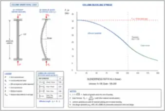 Column Buckling: Euler and Johnson Curves (thumbnail)
