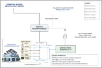 Commercial Building Service: Main Switchboard and Load Distribution (thumbnail)