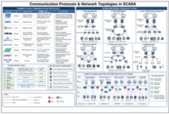Communication Protocols & Network Topologies in SCADA (thumbnail)