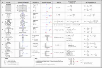 Cross-Section Properties Reference Table (thumbnail)