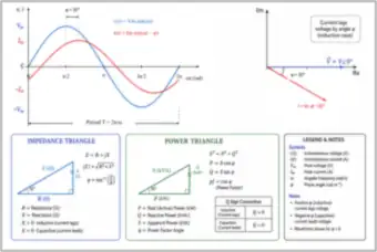 Current Lagging Voltage: Waveforms, Phasors and Triangles (thumbnail)
