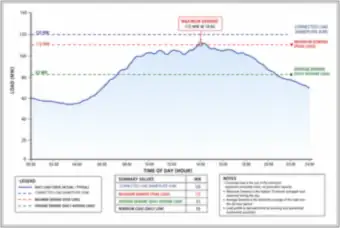 Daily Load Curve: Connected, Maximum and Average Demand (thumbnail)
