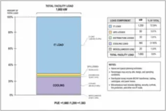 Data Center Facility Load Breakdown and PUE of 1.383 (thumbnail)