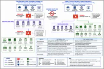 Dual-firewall IDMZ alternatives (thumbnail)
