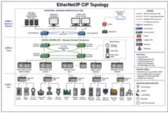 EtherNet/IP CIP Topology (thumbnail)