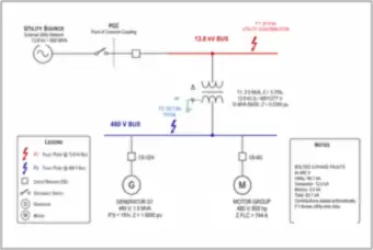Fault Current at a 480 V Bus: Utility, Generator and Motor Contributions (thumbnail)