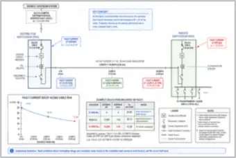 Fault Current Decay Along a 10,000 ft Feeder (thumbnail)