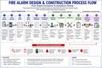 Fire Alarm Design and Construction Process Flow (thumbnail)