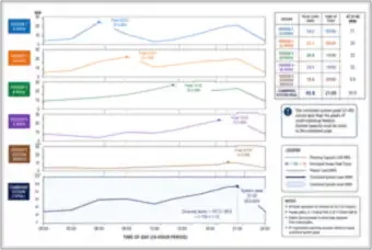 Five Feeder Load Curves and the Combined System Peak (thumbnail)