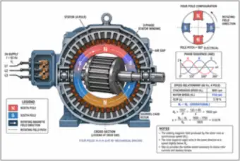 Four-Pole Induction Motor Cross-Section: Rotating Field, Speed and Slip (thumbnail)