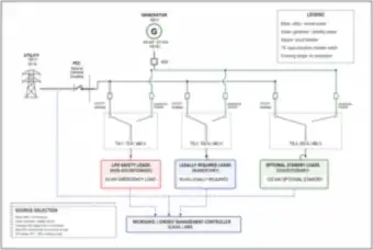Generator with Three Transfer Switches: Life-Safety, Legally Required and Optional Loads (thumbnail)