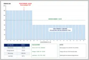 Hourly Demand Bar Chart: 180 kW Peak, 120 kW Average and 66.7% Load Factor (thumbnail)