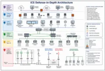 ICS Defense-in-Depth Architecture (thumbnail)