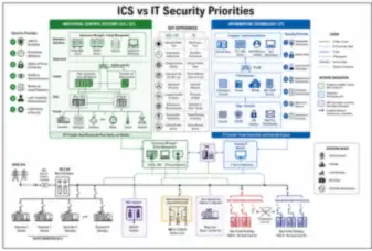 ICS vs IT Security Priorities (thumbnail)